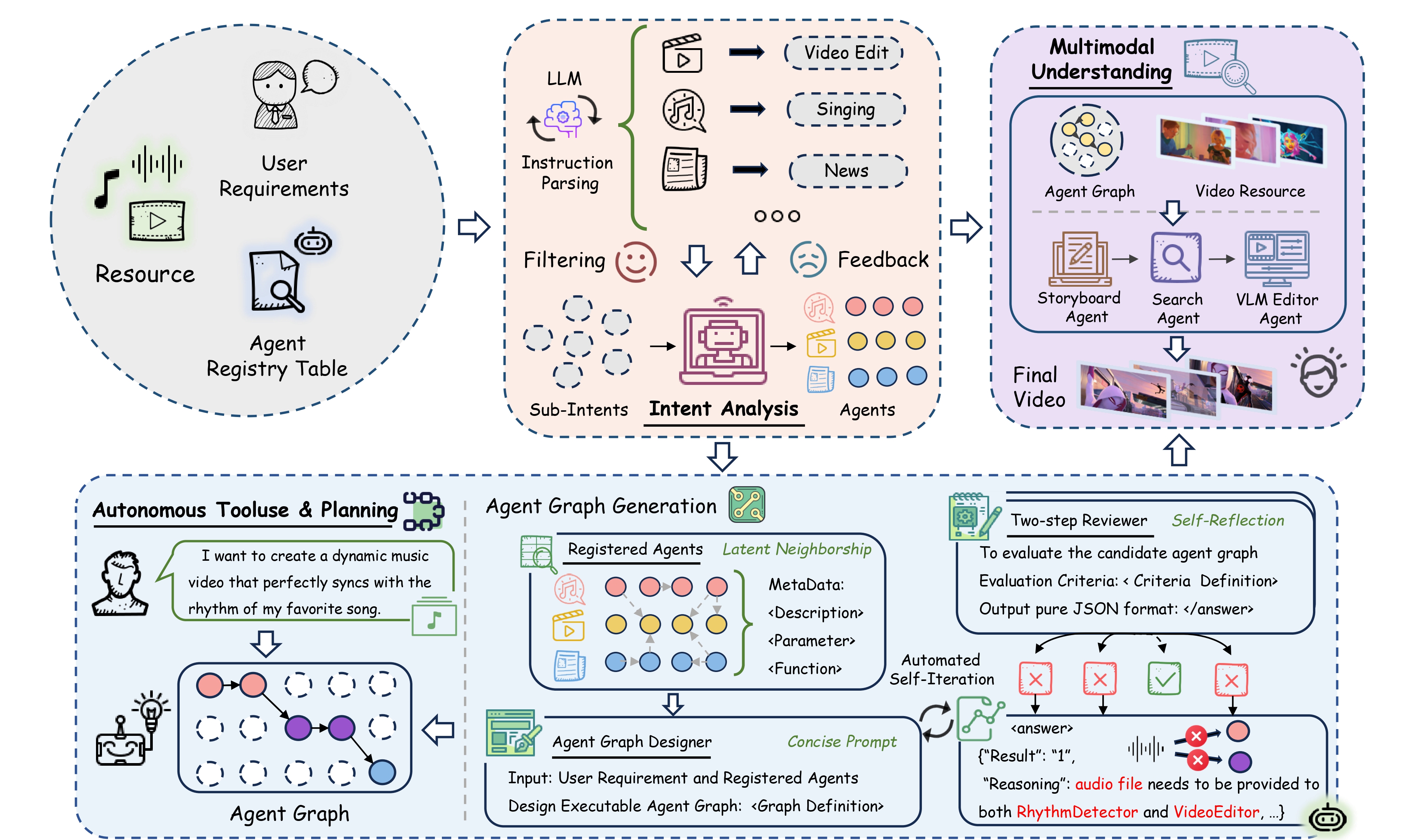 HKUDS/VideoAgent cover