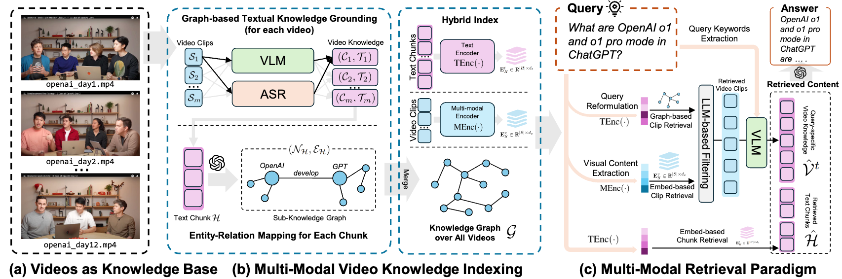VideoRAG Architecture
