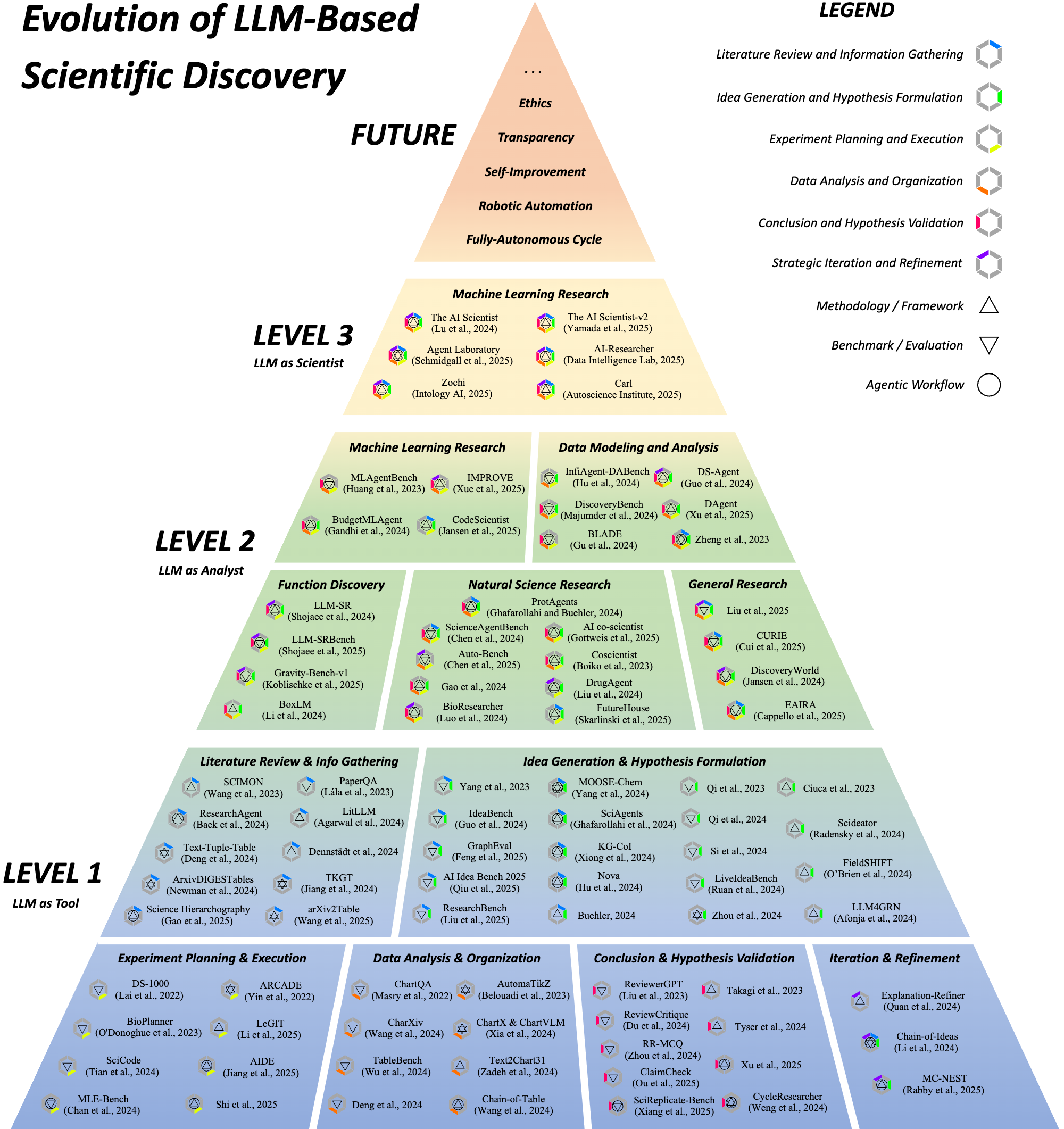 Taxonomy of LLM in Scientific Discovery