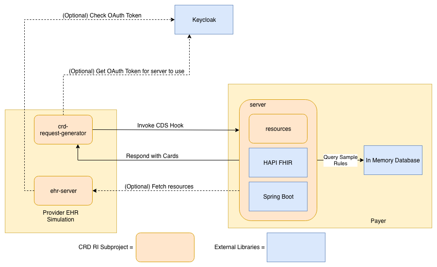 CRD RI Architecture Diagram