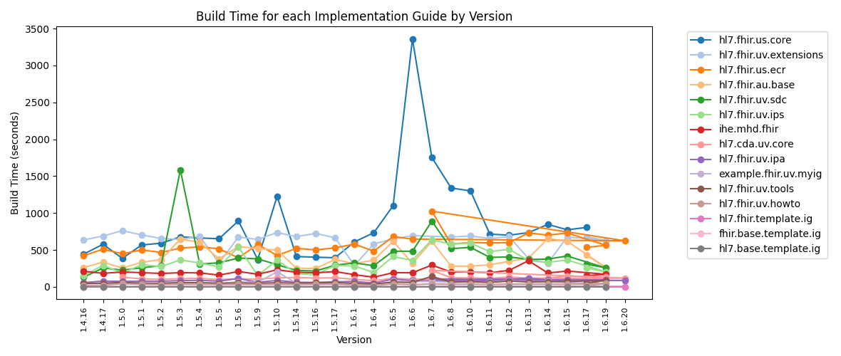 Performance Tracking