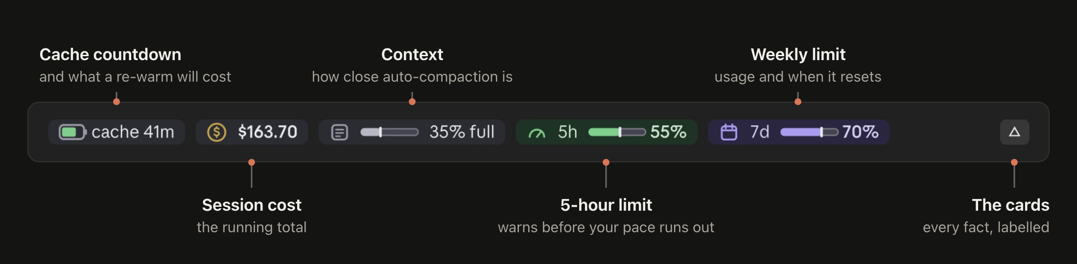 The chip row, labelled: the cache countdown and what a re-warm will cost, the session cost, context toward auto-compaction, the 5-hour limit with its pace, the weekly limit and its reset, and the toggle that opens the cards