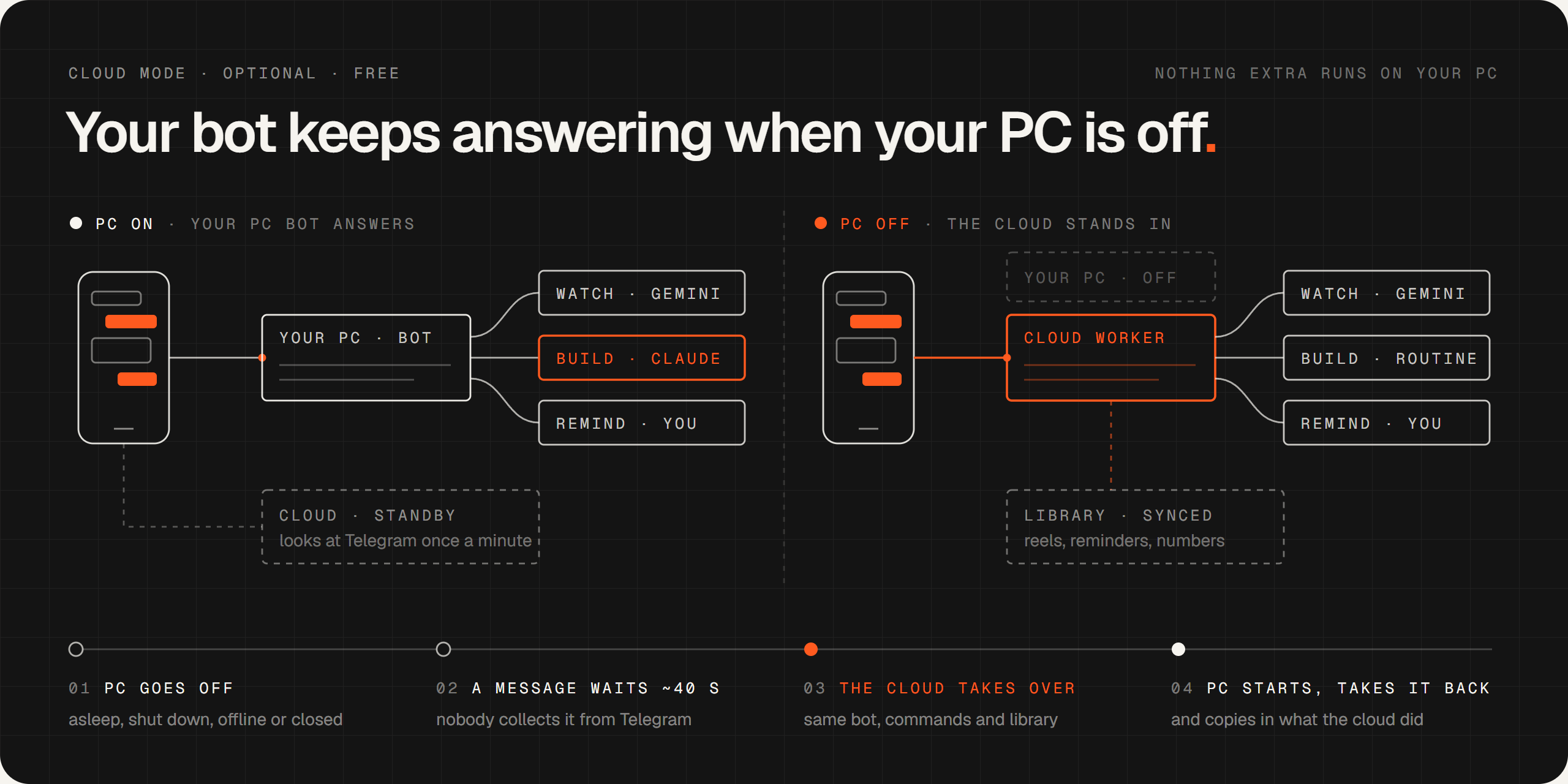 Two panels. PC on: your phone talks to the PC bot, which watches with Gemini, builds with Claude and reminds you, while a cloud stand-in waits. PC off: your phone talks to a Cloud Worker that watches, builds through a Claude routine and reminds you, with the library synced. Below, a timeline: PC goes off, a message waits about 40 seconds, the cloud takes over, the PC starts and takes the bot back.