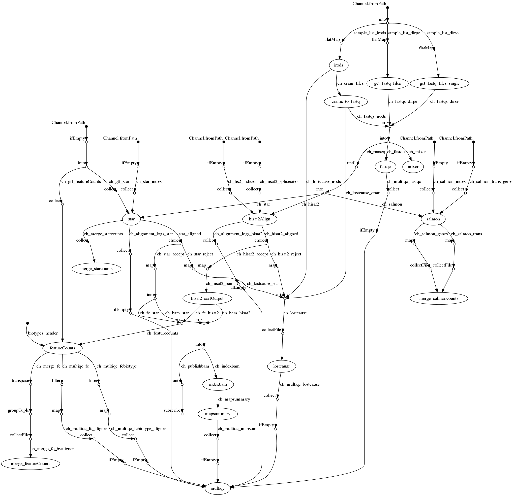 cellgeni/rnaseq flowchart