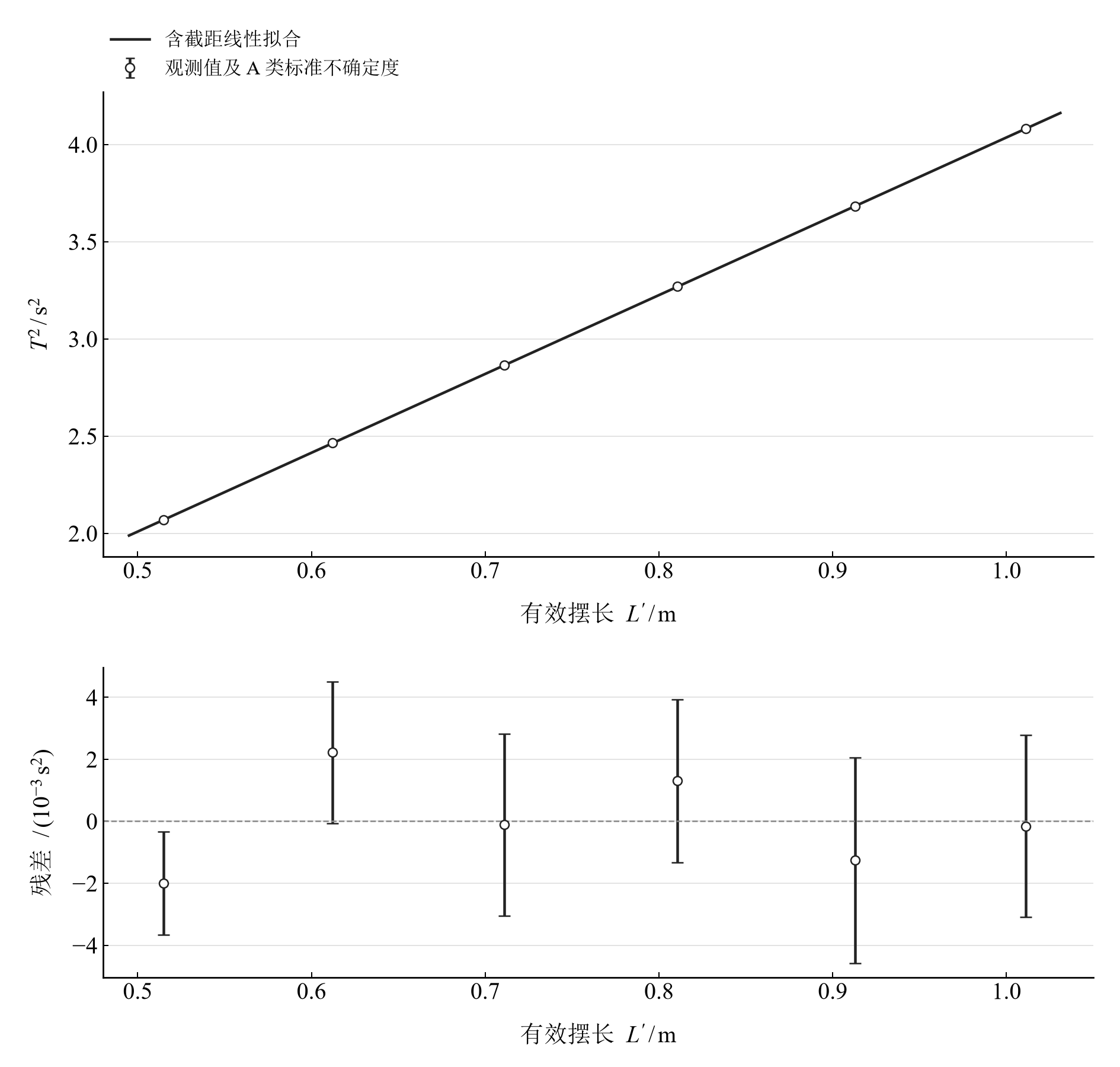 周期平方与有效摆长的拟合及残差