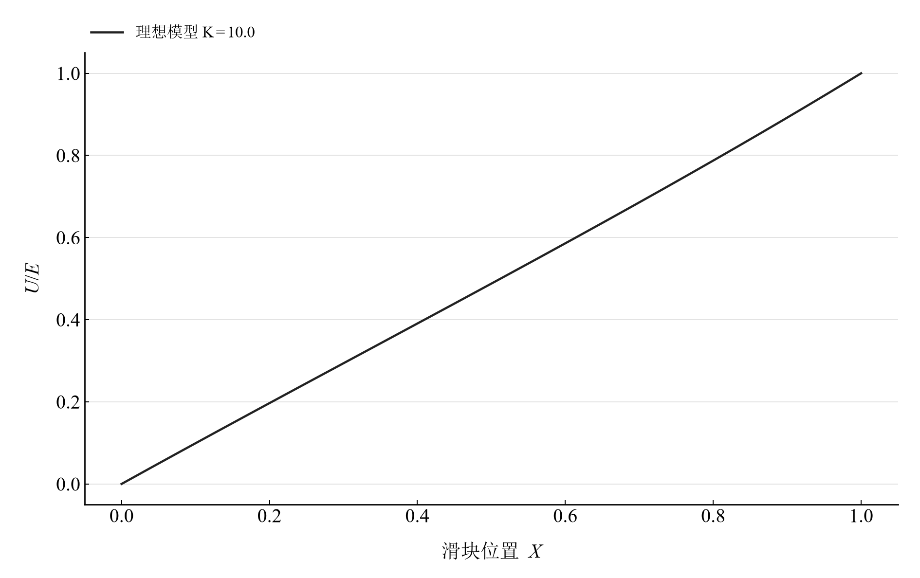 K=10 时的理想分压归一化模型