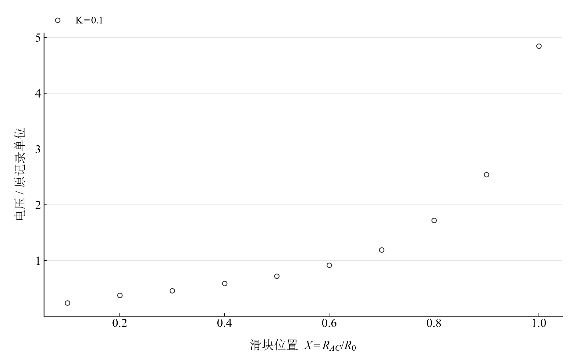 K=0.1 的分压电压观测，标度沿用源记录
