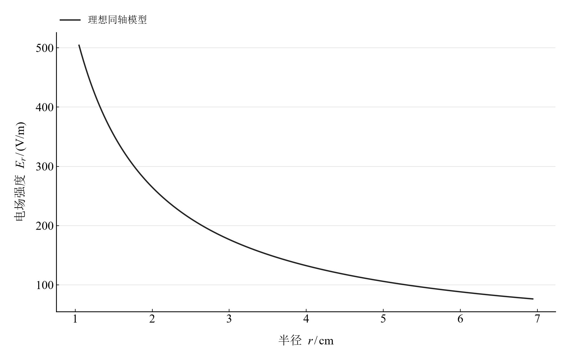 同一边界参数下的理想径向场强，半径换算为米