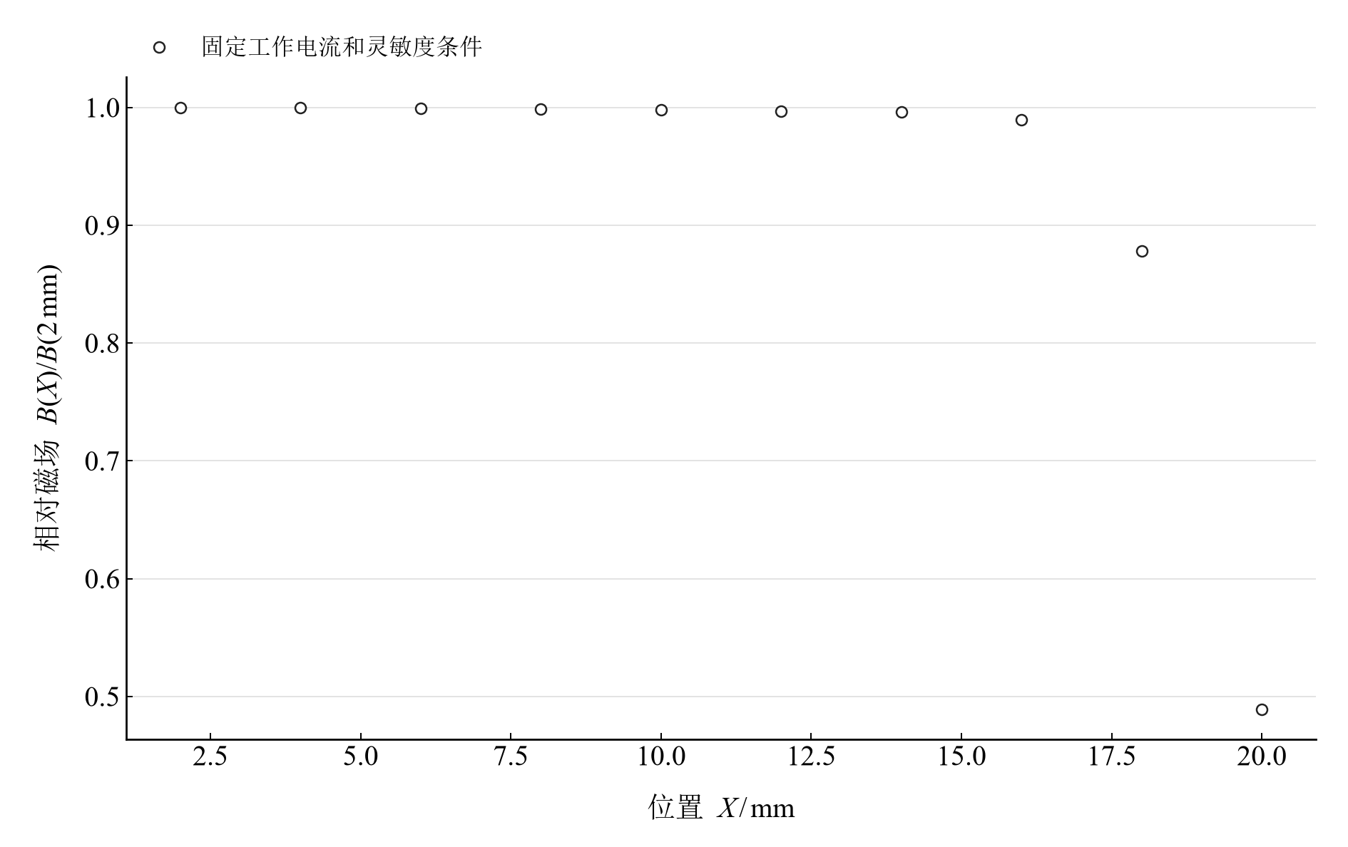 固定探头条件下以 2 mm 位置归一化的相对场投影
