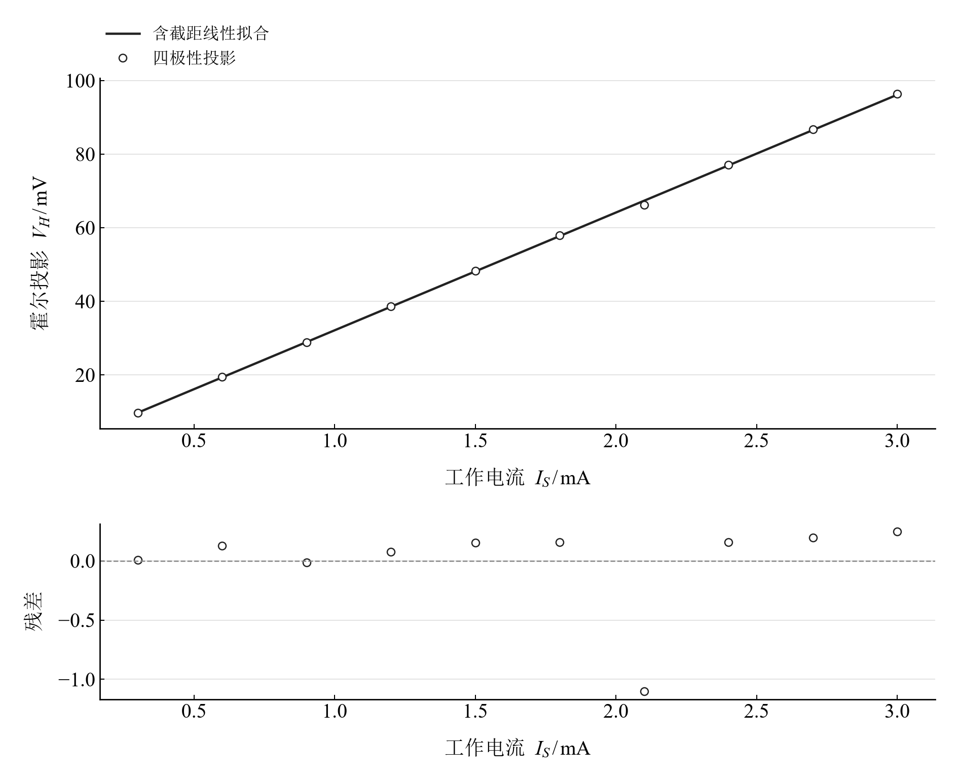 工作电流扫描的四极性霍尔投影拟合与残差