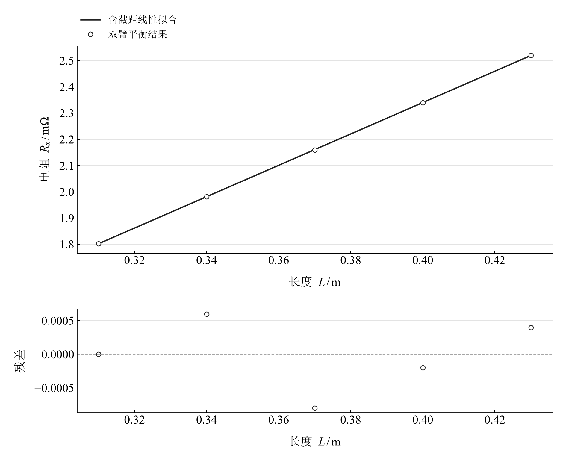 五个长度平衡电阻的含截距直线拟合与残差