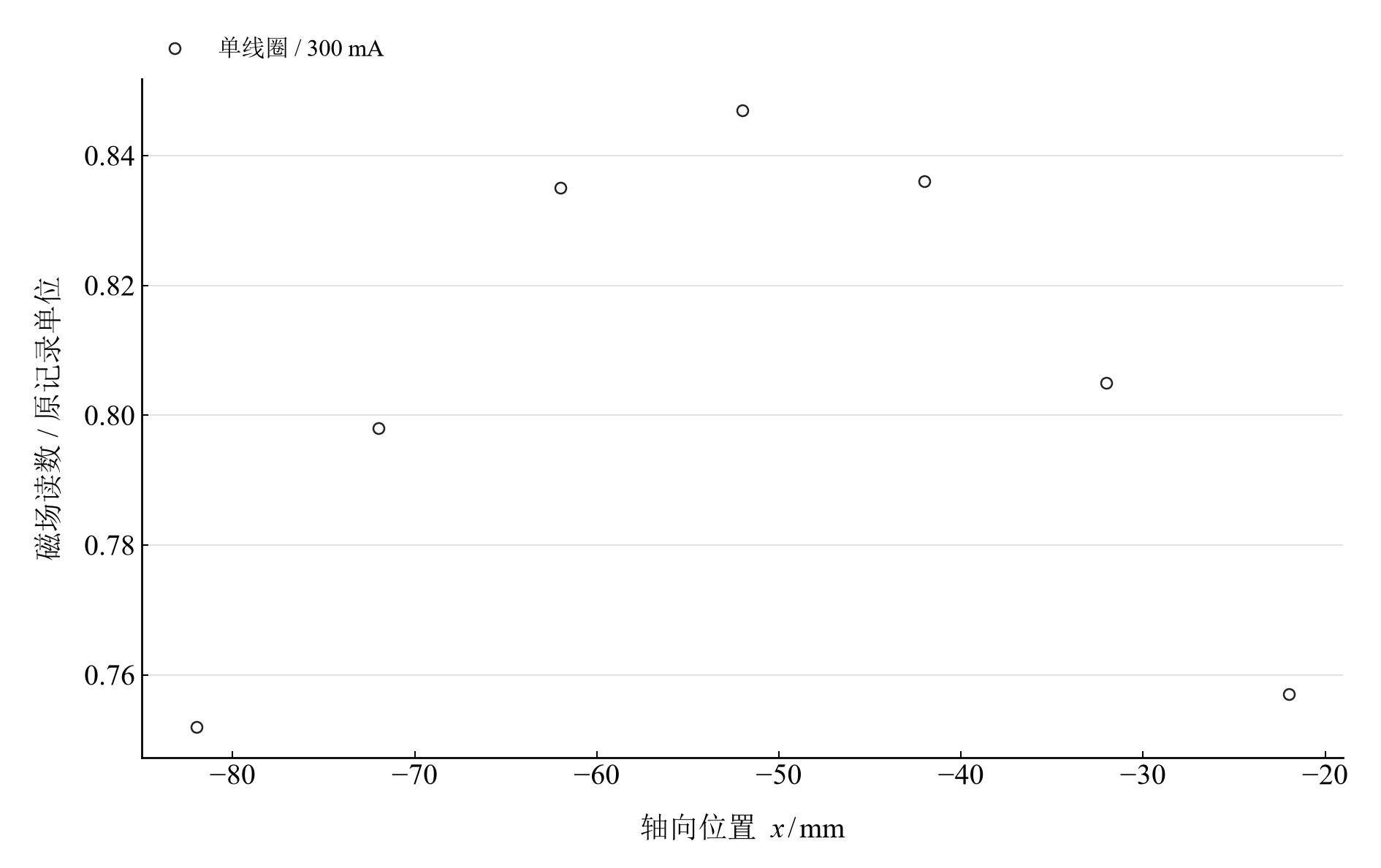 单线圈 300 mA 的七点轴向观测,纵轴为原记录单位