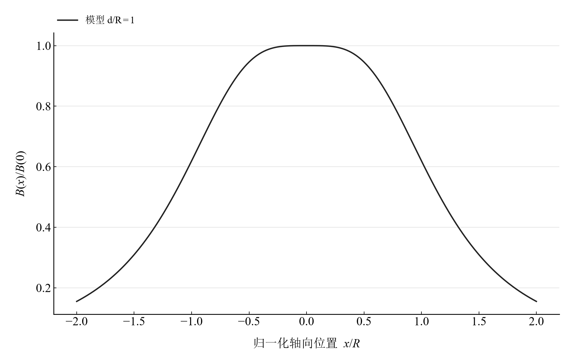 d/R=1 的理想亥姆霍兹双线圈归一化轴向场