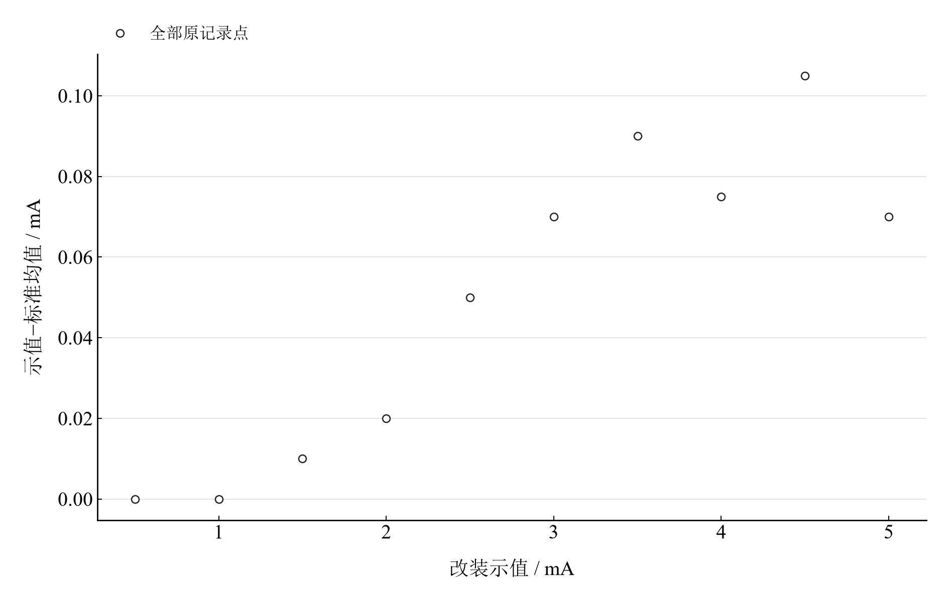 十个校准点重算的电流表示值误差