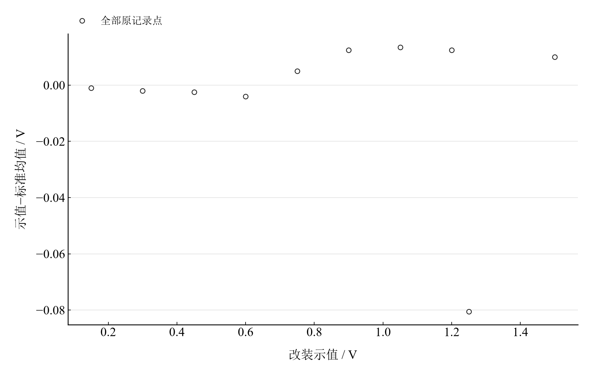 十个校准点重算的电压表示值误差，包含 1.25 V 原记录行