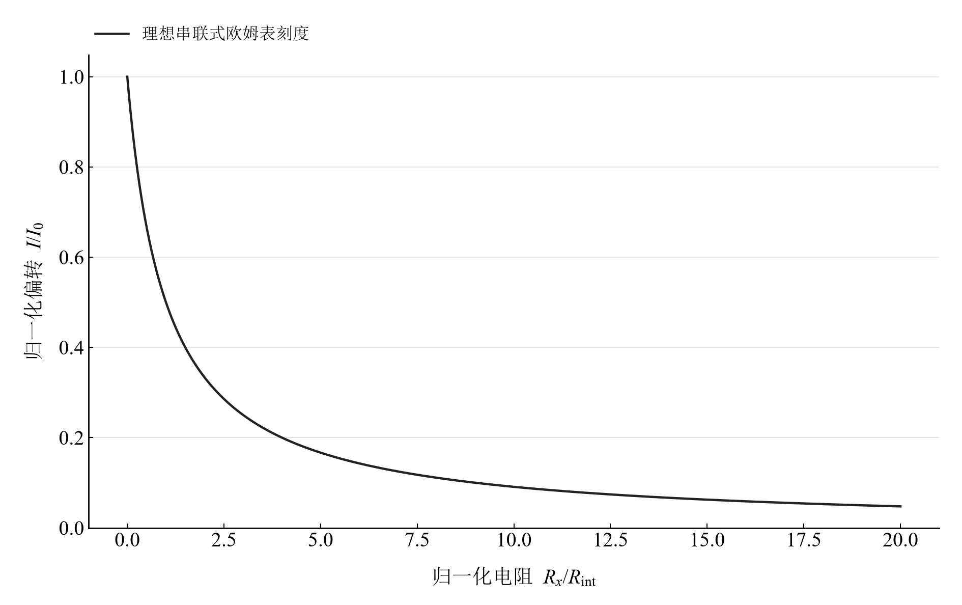 理想串联欧姆表的归一化刻度曲线