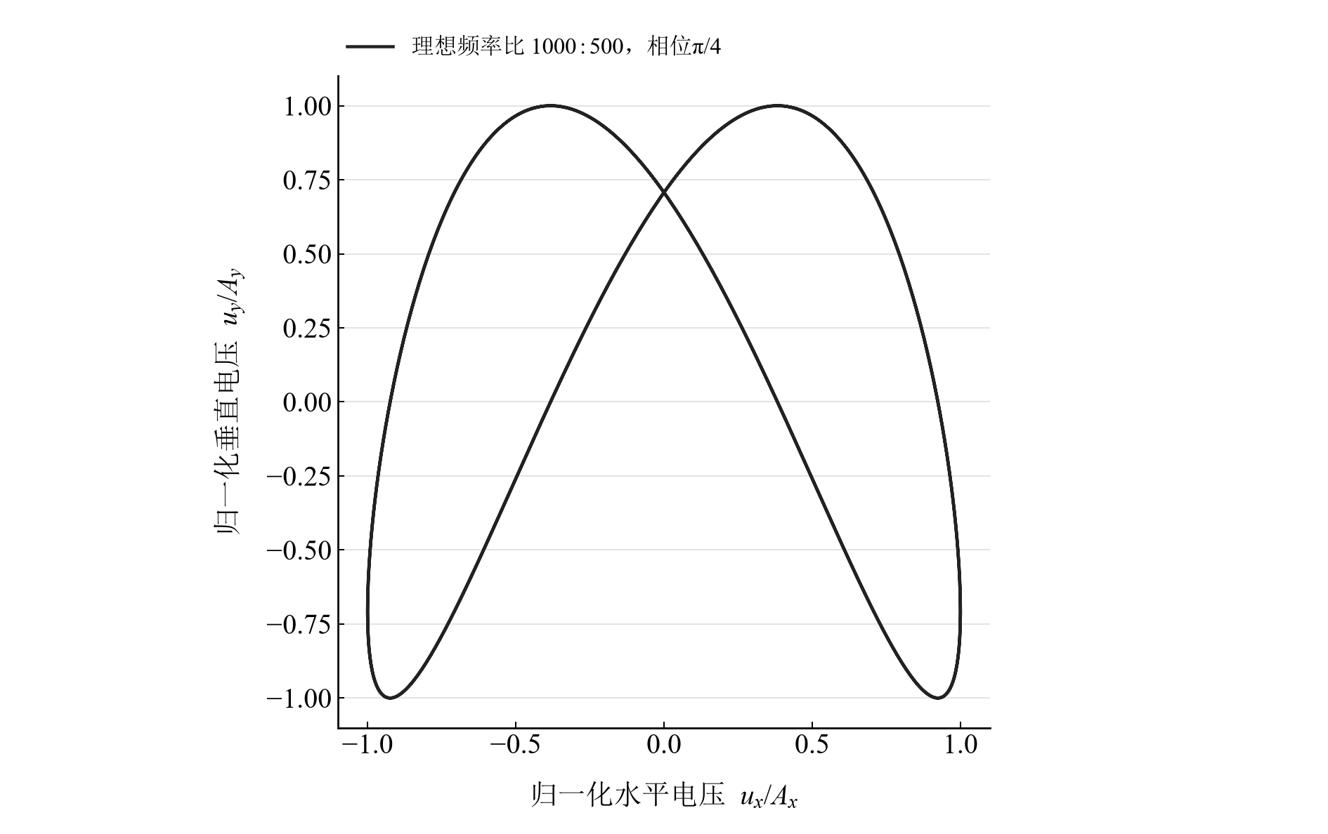频率比 fy:fx=1000:500、相位 π/4 的理想李萨如轨迹