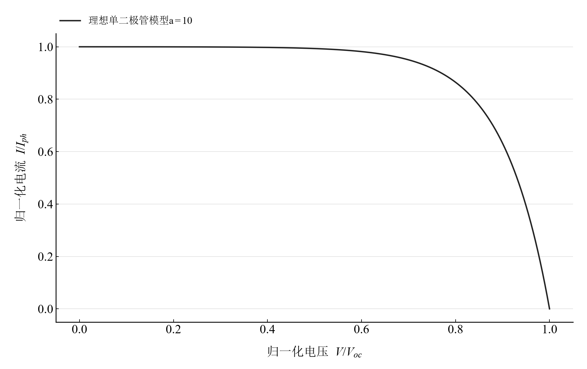 a=10 的理想单二极管归一化电流–电压模型