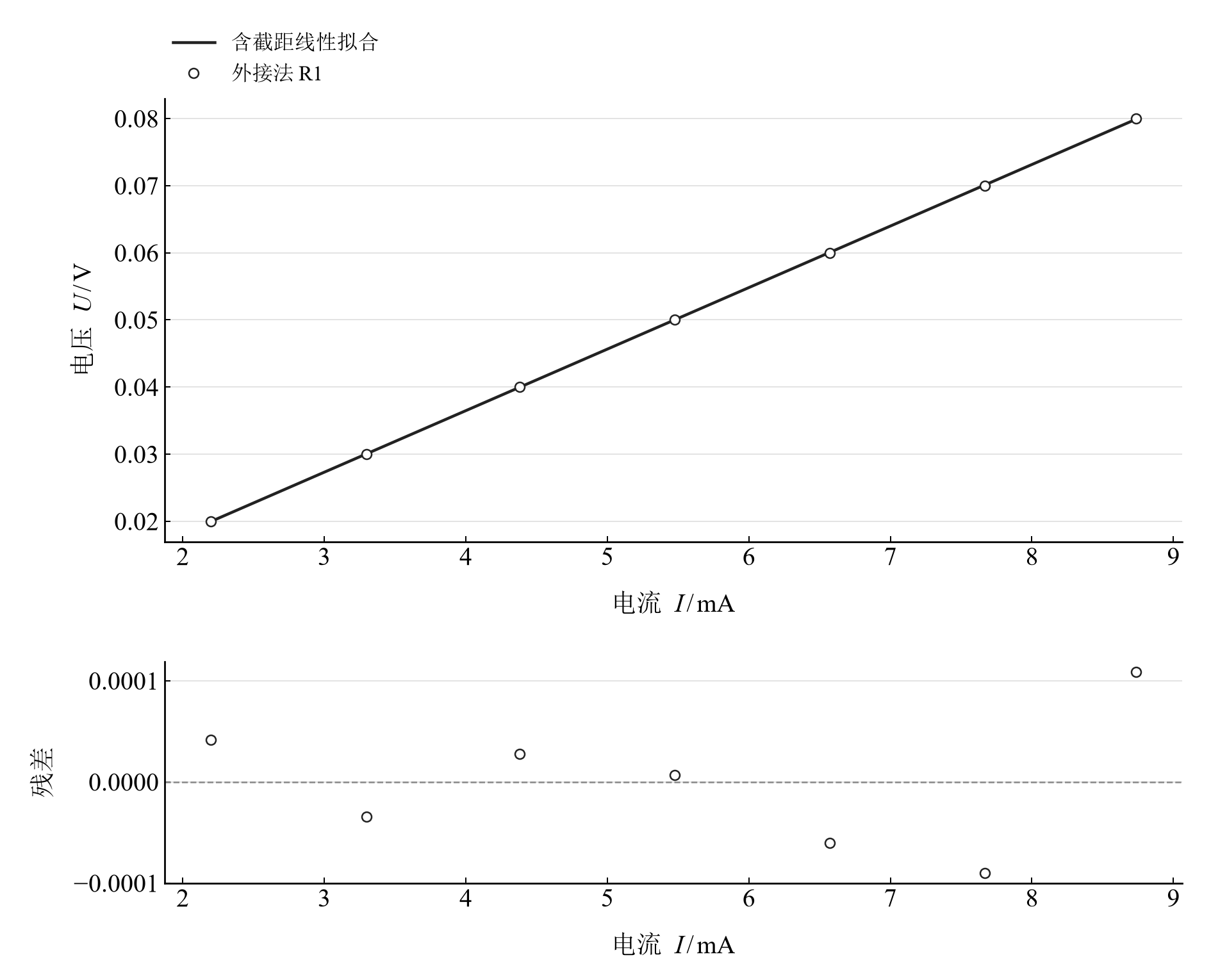 R₁ 外接法的电压–电流观测、含截距拟合与残差