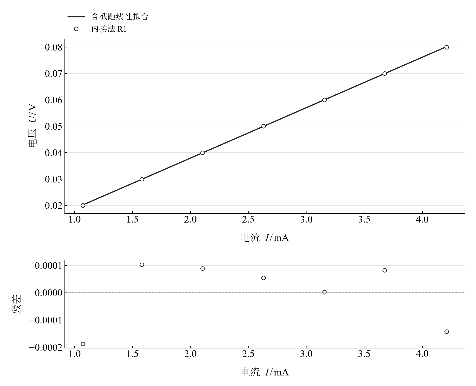 R₁ 内接法的电压–电流观测、含截距拟合与残差