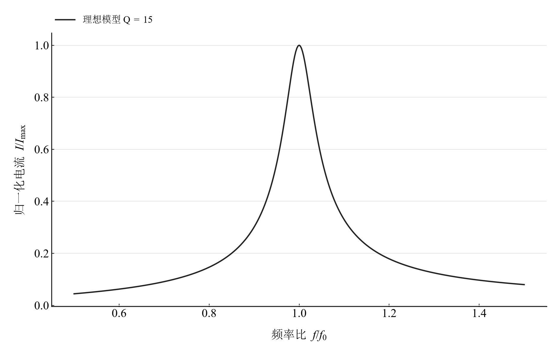 Q=15 的理想串联 RLC 归一化幅频模型