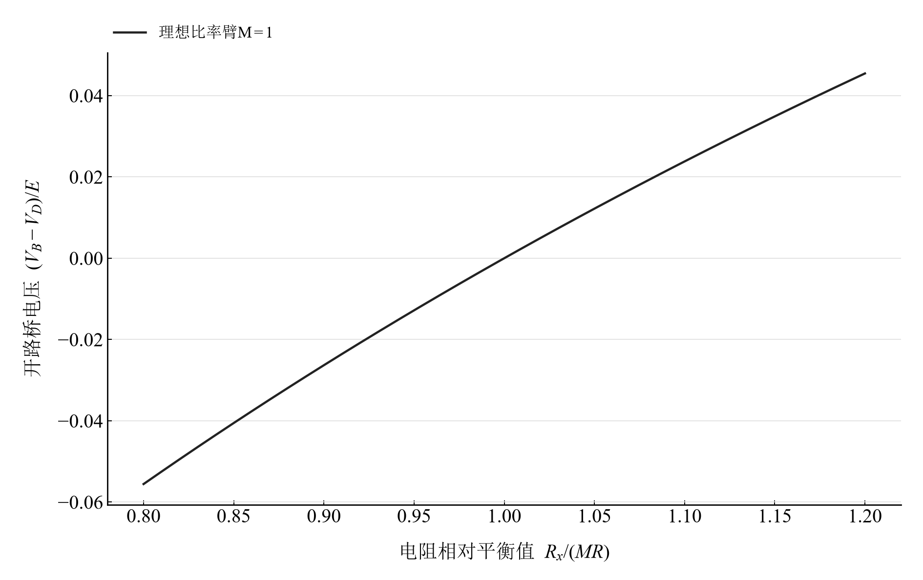 M=1 时理想开路桥电压随待测电阻偏离平衡值的变化