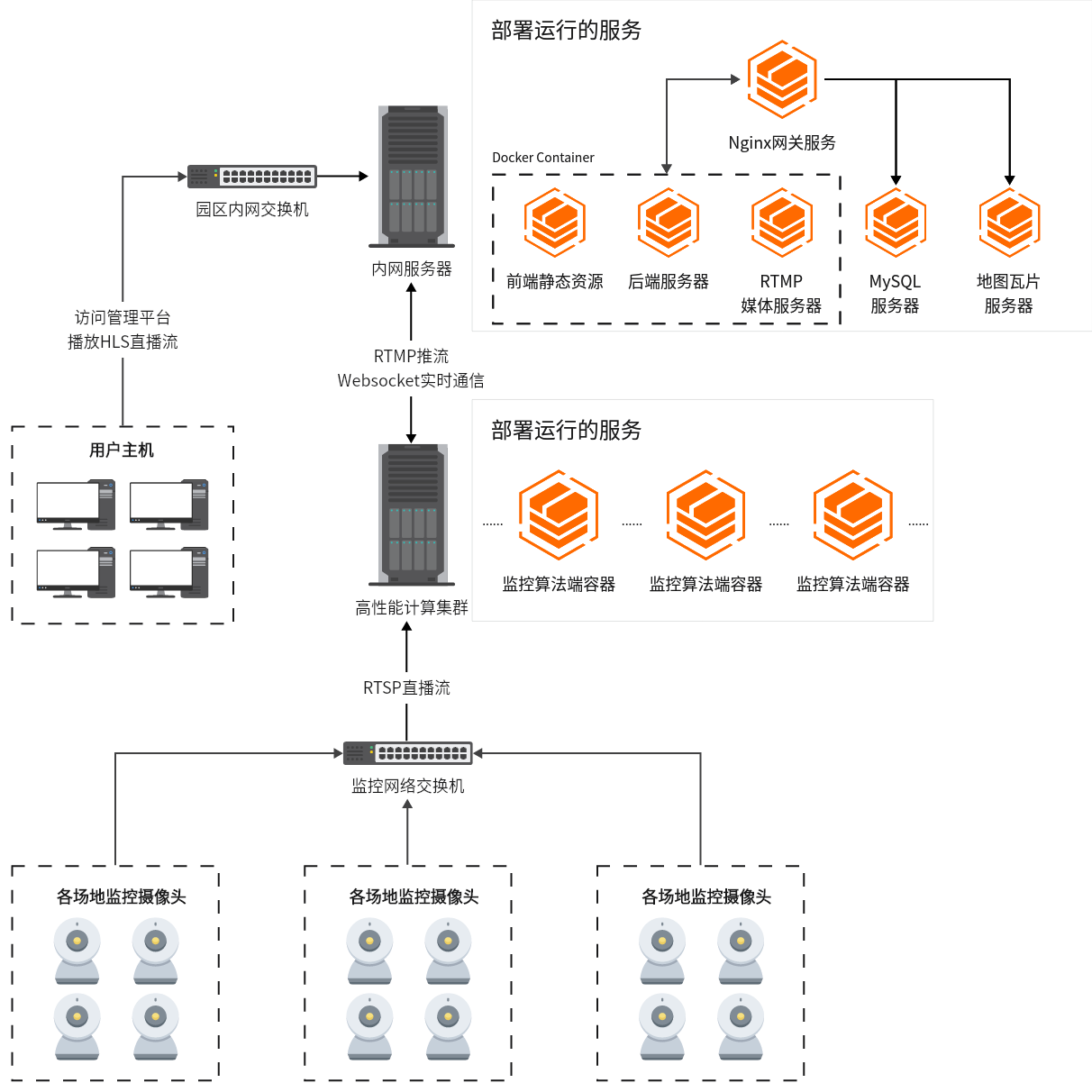 系统部署架构图