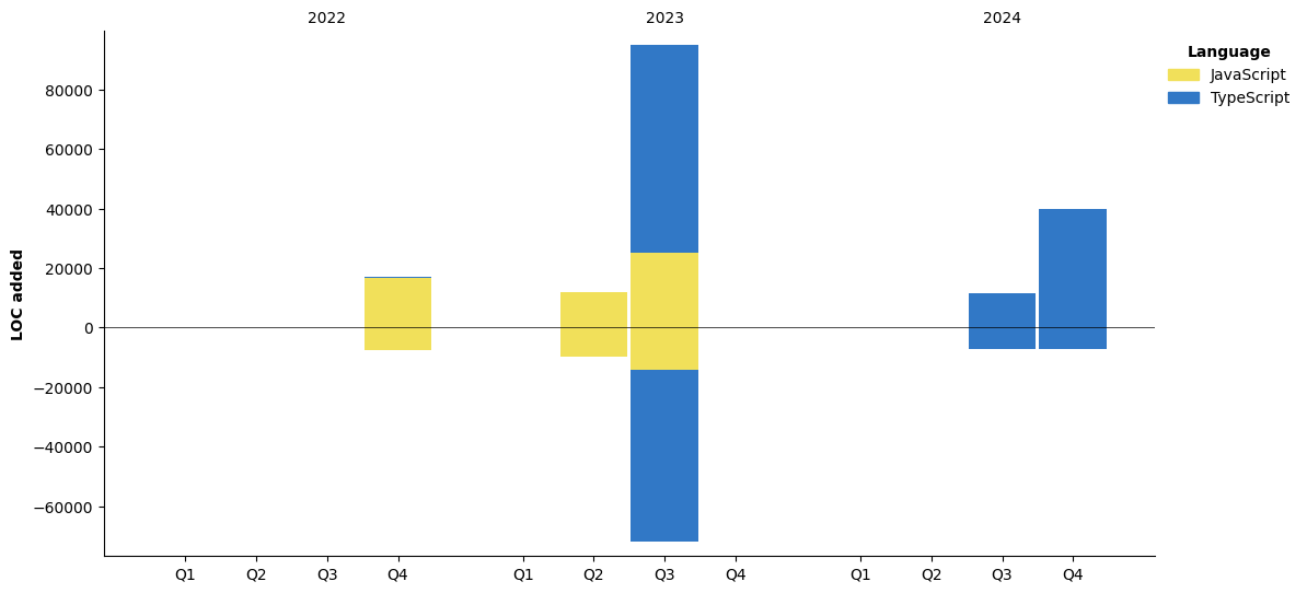 Lines of Code chart