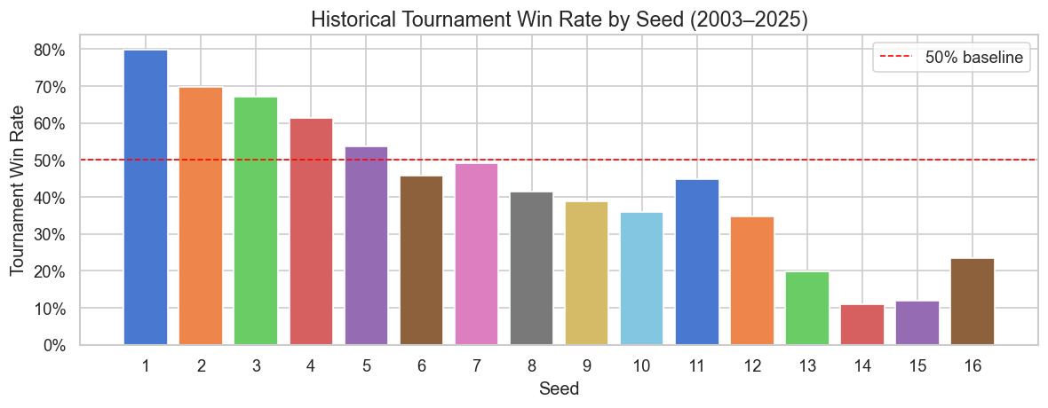 Tournament Win Rate by Seed