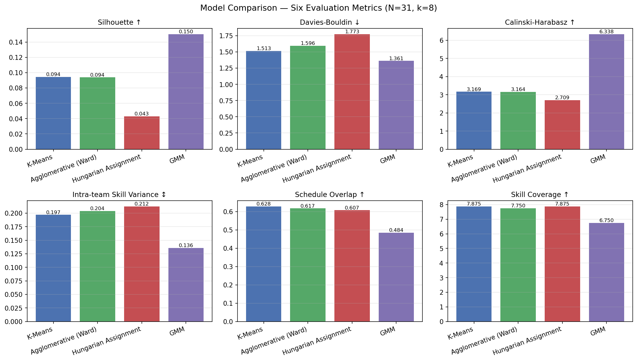Comparison of six evaluation metrics across all four models