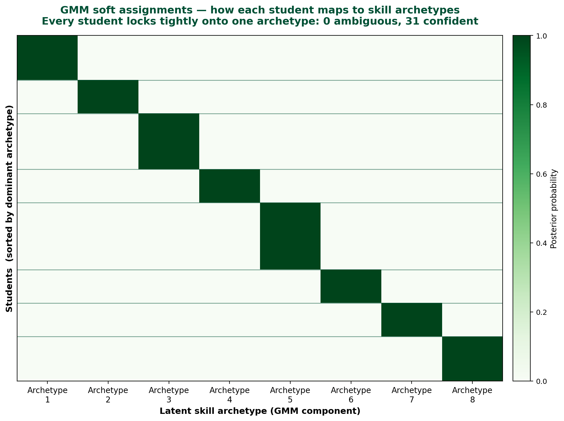 GMM soft-assignment heatmap (31 × 8). Rows are students sorted by dominant component, columns are the 8 latent skill archetypes, color is posterior probability. Every student maps to exactly one archetype with probability ≈ 1.0; the off-diagonal entries are visually empty.