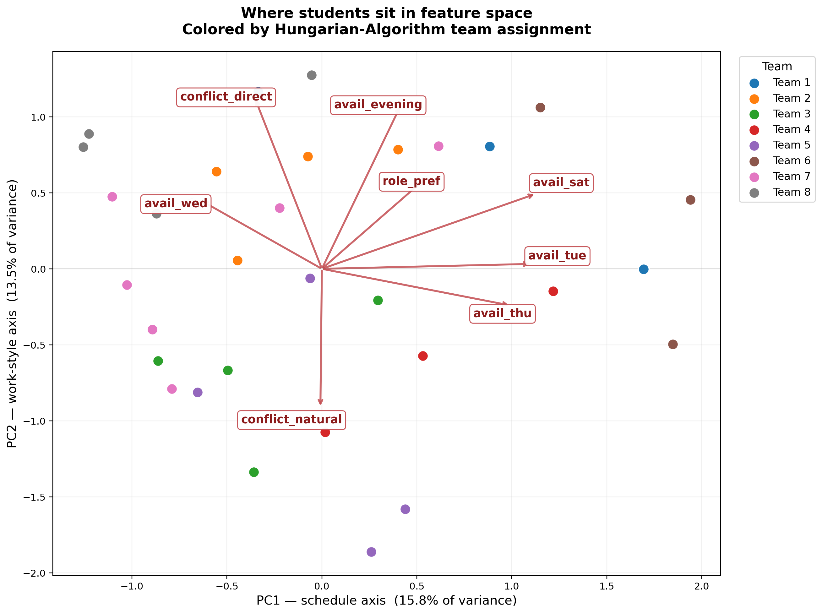 PCA biplot: 31 students in PC1–PC2 space, colored by Hungarian team. Top 8 feature loadings shown as red arrows