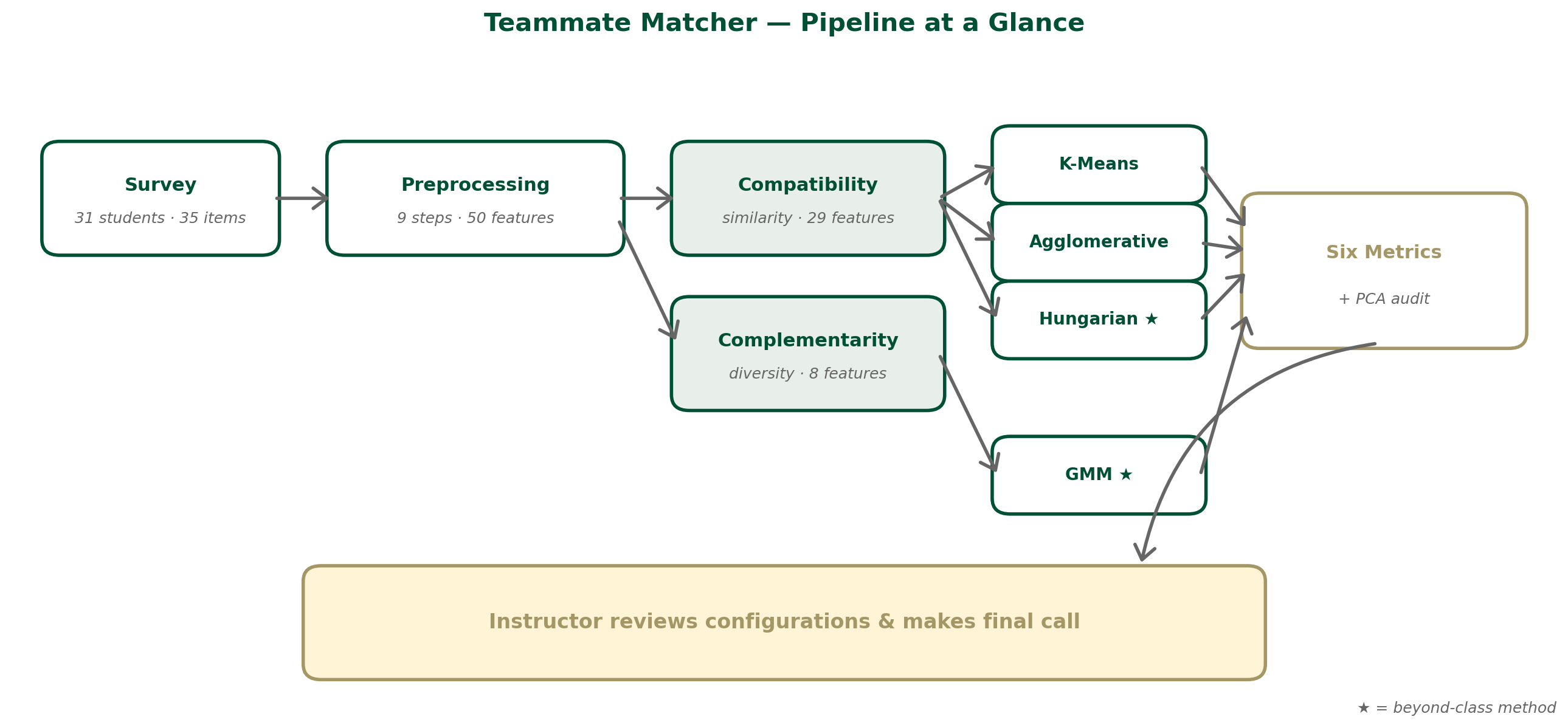 End-to-end methodology diagram. Survey → Preprocessing → two feature sets → four models (K-Means, Agglomerative, Hungarian, GMM) → six evaluation metrics + PCA audit → instructor review. Hungarian and GMM are flagged as beyond-class methods.