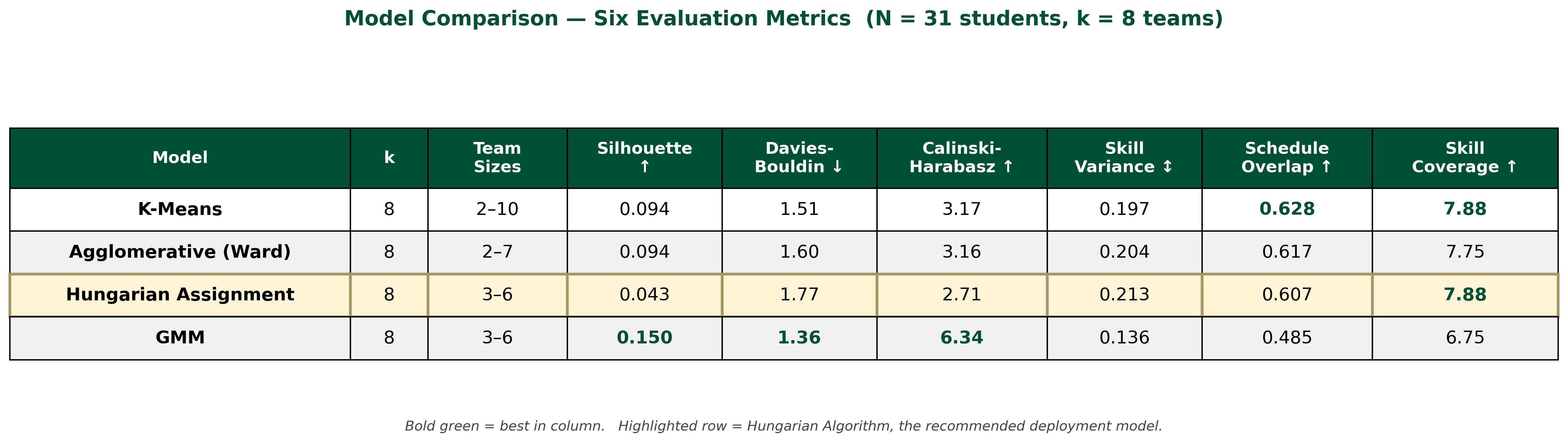 Side-by-side comparison of all four models on the six evaluation metrics. The Hungarian Algorithm row is highlighted as the recommended deployment model; bold green values mark the best score in each column. GMM wins all three algorithmic metrics (Silhouette, Davies-Bouldin, Calinski-Harabasz); K-Means wins Schedule Overlap; K-Means and Hungarian tie for the highest Skill Coverage at 7.875 / 8.