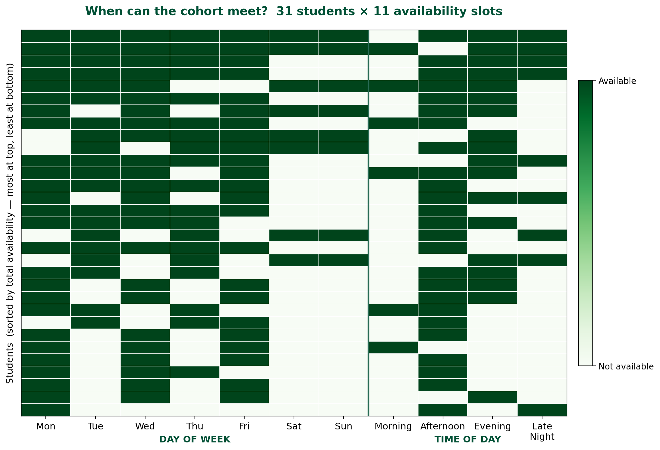 Cohort schedule heatmap. 31 students sorted by total availability (most-available rows at top). Saturday, Sunday, and Late Night are visibly sparser than weekdays and afternoon/evening slots.