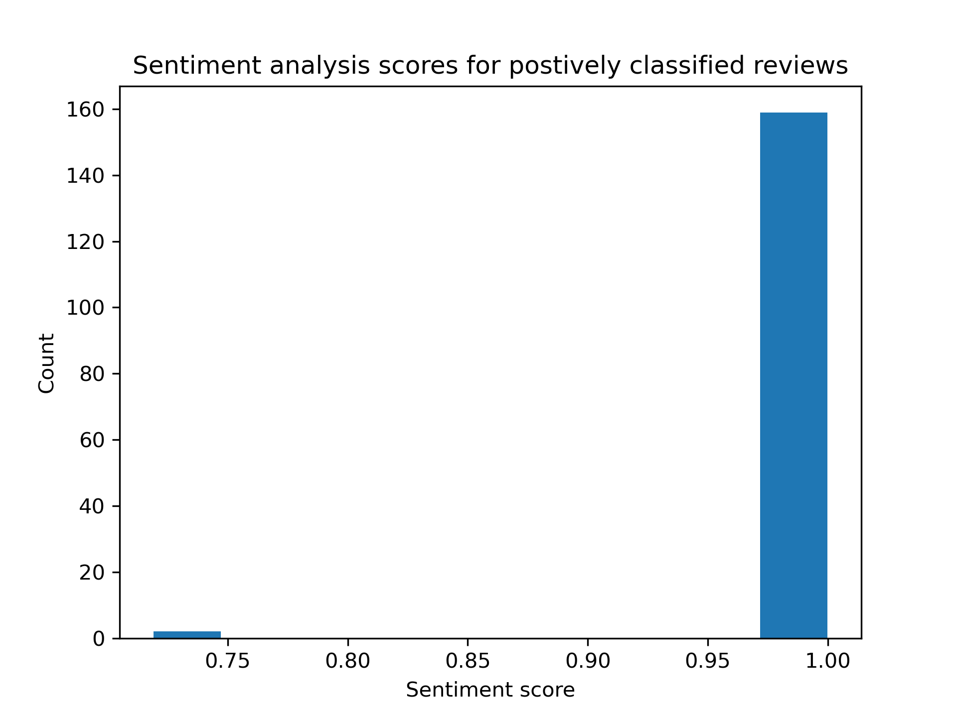 sentiment_scores