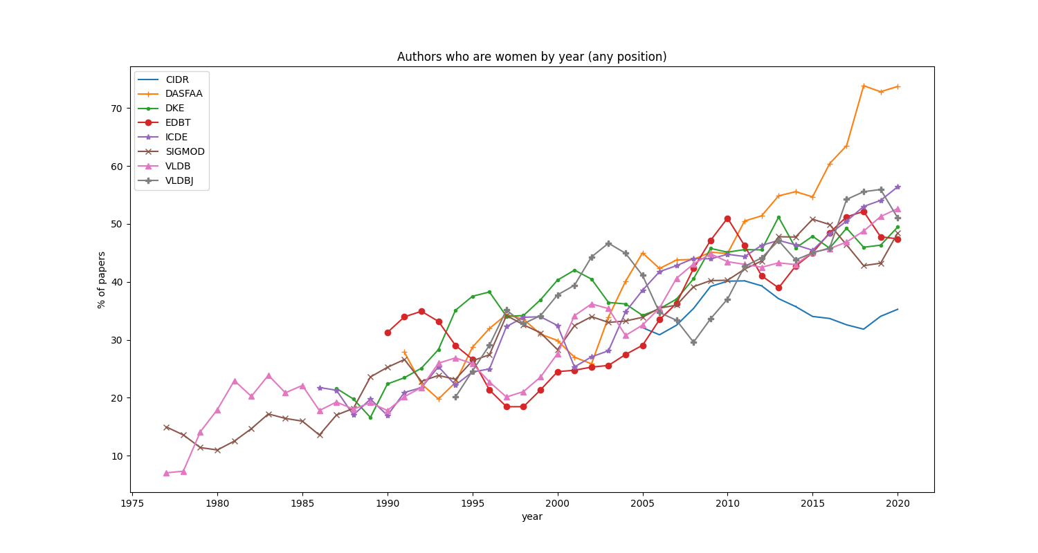 3-year moving average of authors at any position who are woman by year for selected database venues