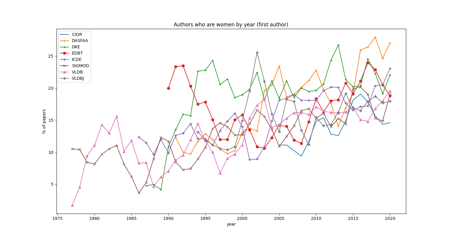 3-year moving average of authors at first positions who are woman by year for selected database venues