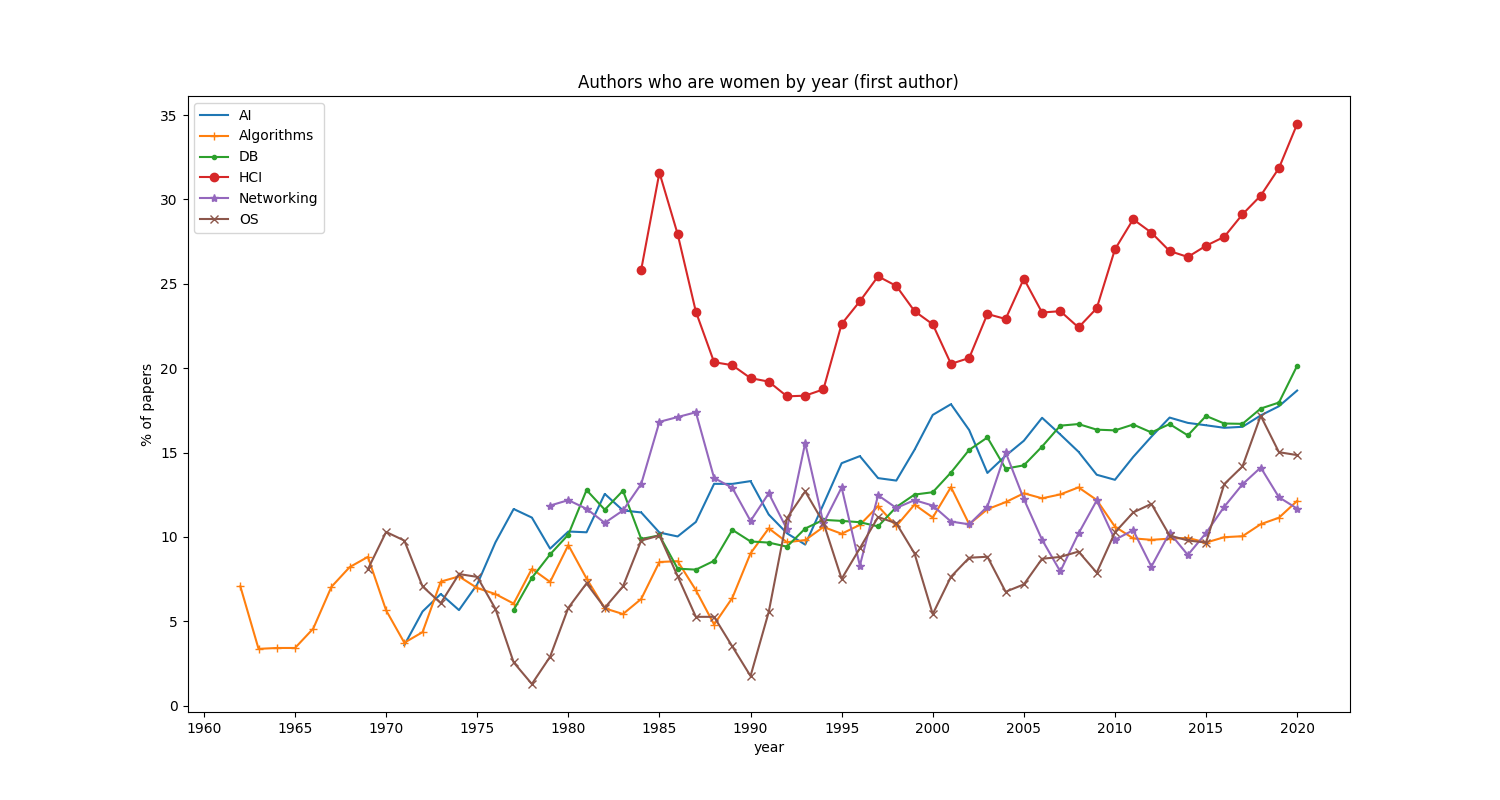 3-year moving average of authors at first position who are woman by year for selected computer science fields