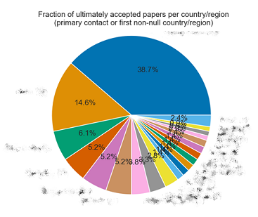 Distribution by country