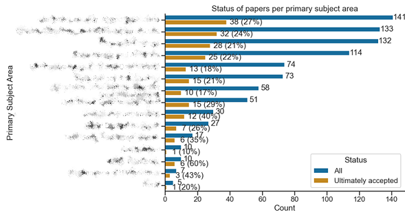 Distribution by subject area