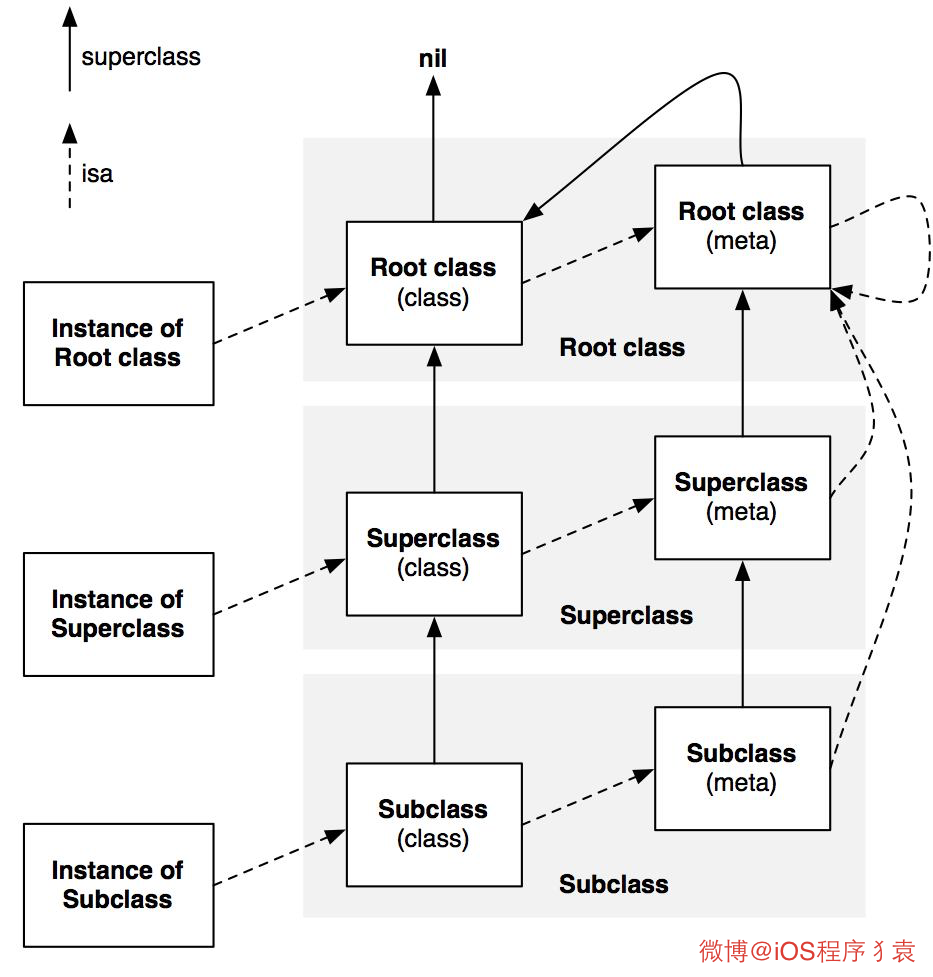 isa指针的示意图 isa指针的示意图