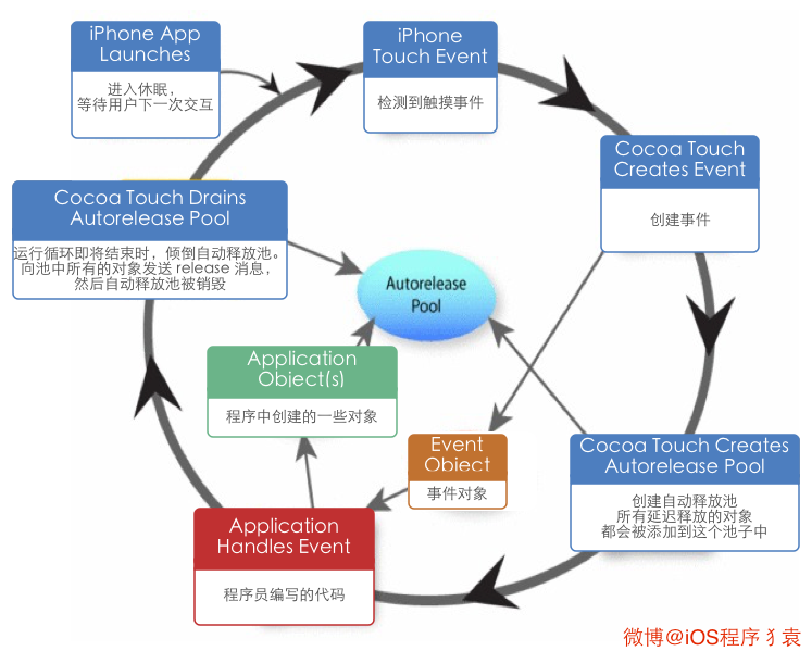 释放时机 释放时机