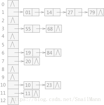 链地址法示意图