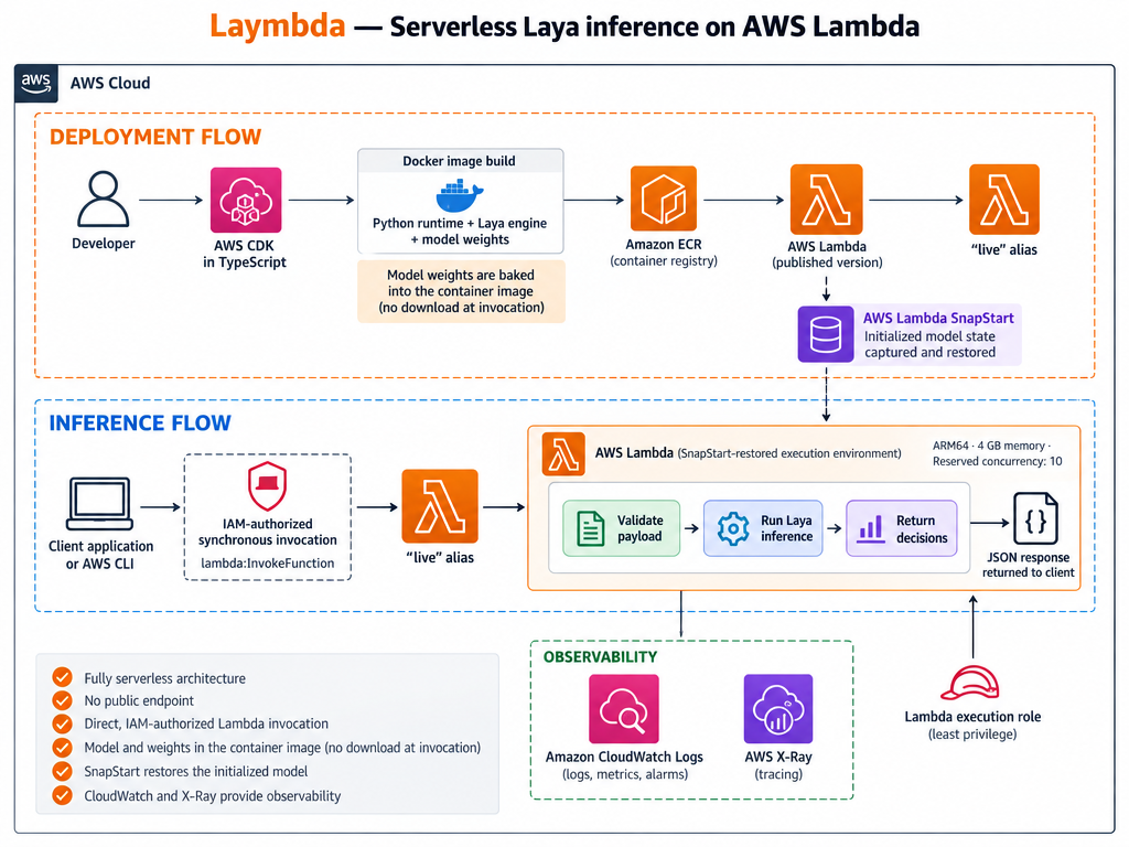 Laymbda AWS architecture