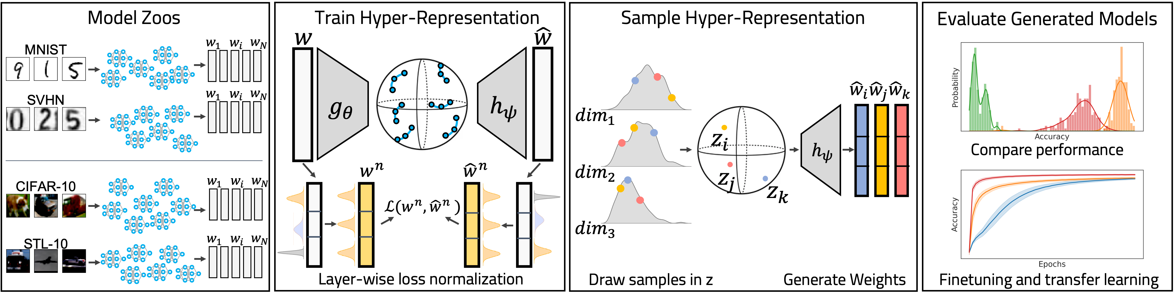 Schematic overview over generative hyper-representations: