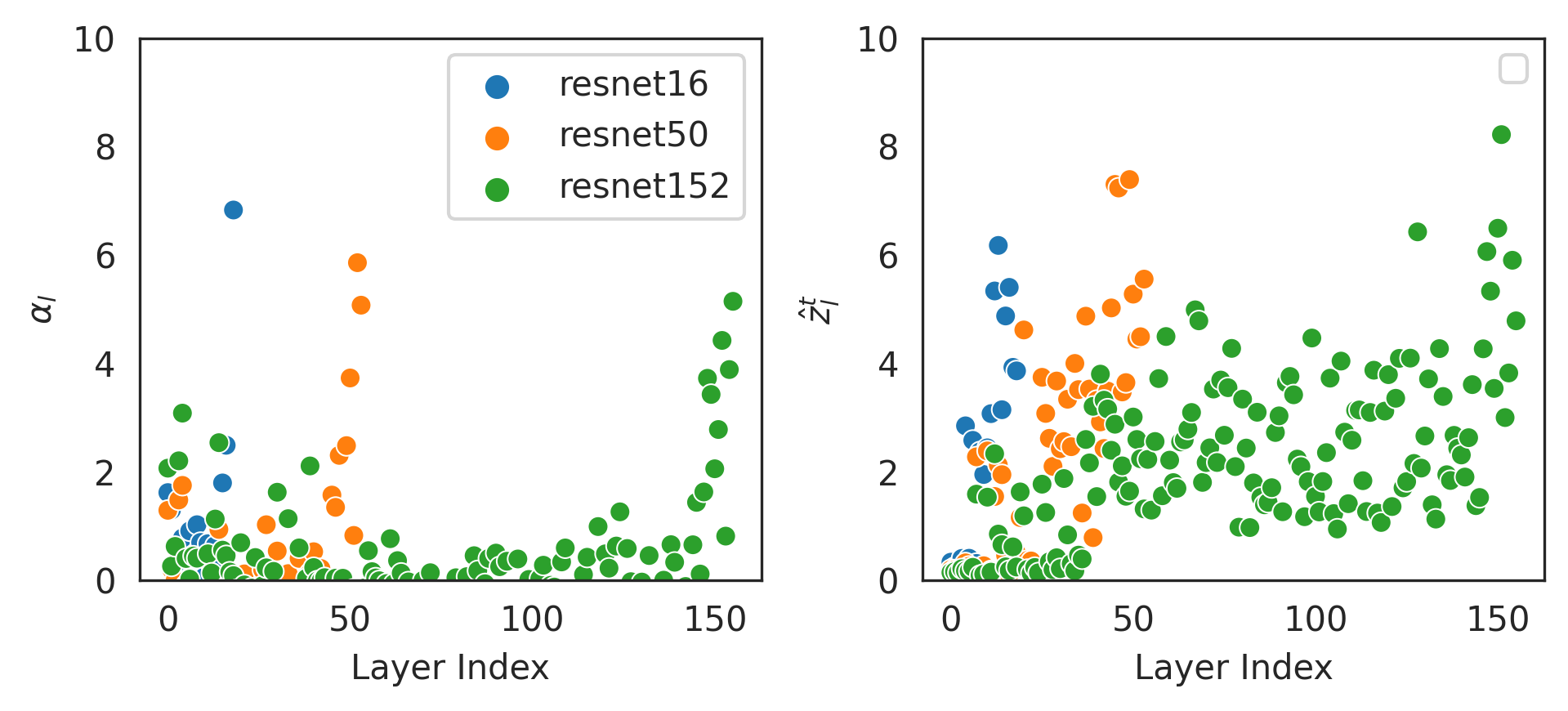 Analysis of models: comparing weight matrix eigendecomposition features (left) to SANE embeddings (right)