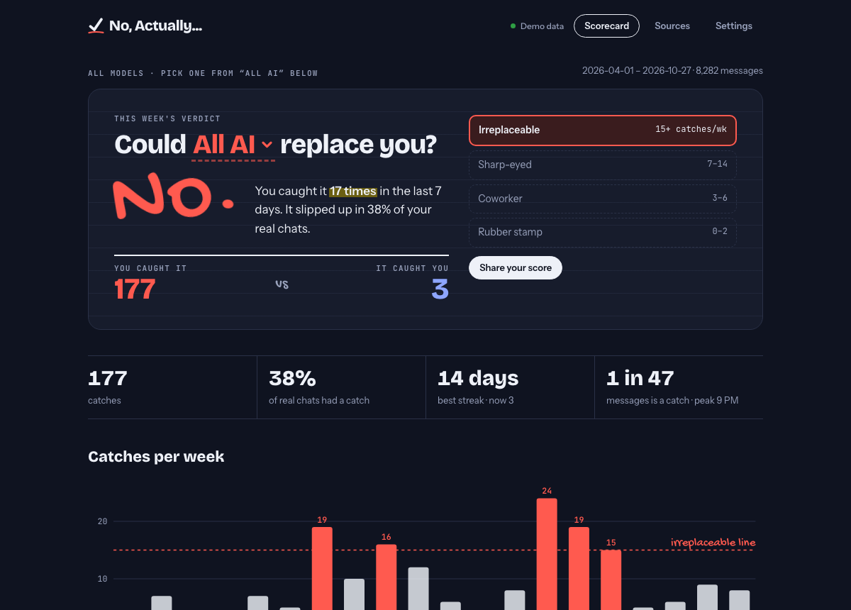 The No, Actually... scorecard: a verdict, your catch count versus the AI's, a tier ladder and weekly chart