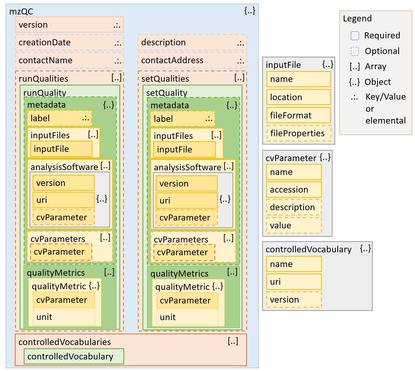 mzQC schema illustration