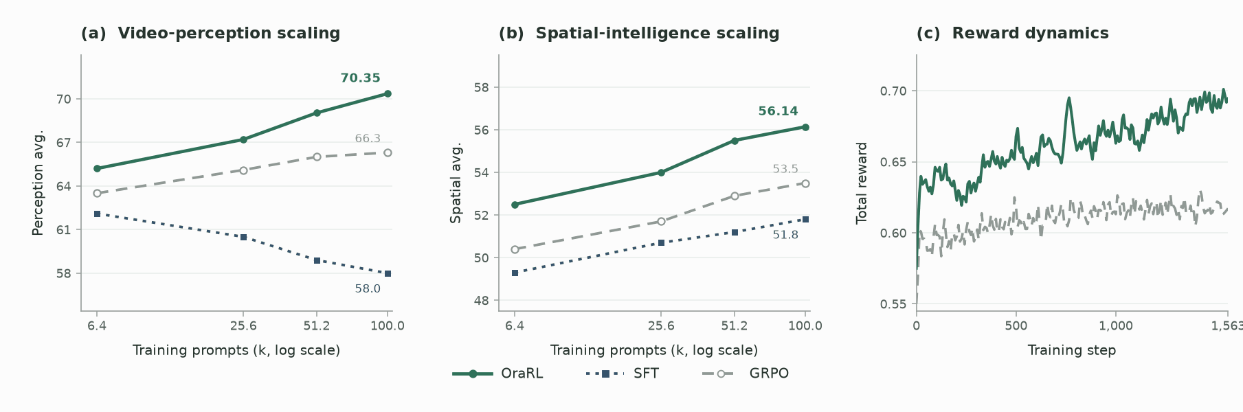Animated OraRL data scaling and reward dynamics